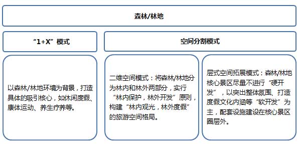 森林型度假區(qū)旅游規(guī)劃策略