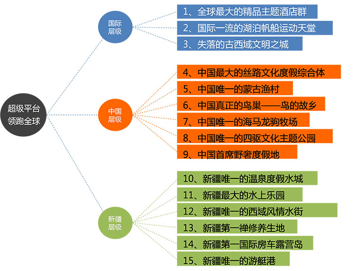 博湖旅游策劃定位