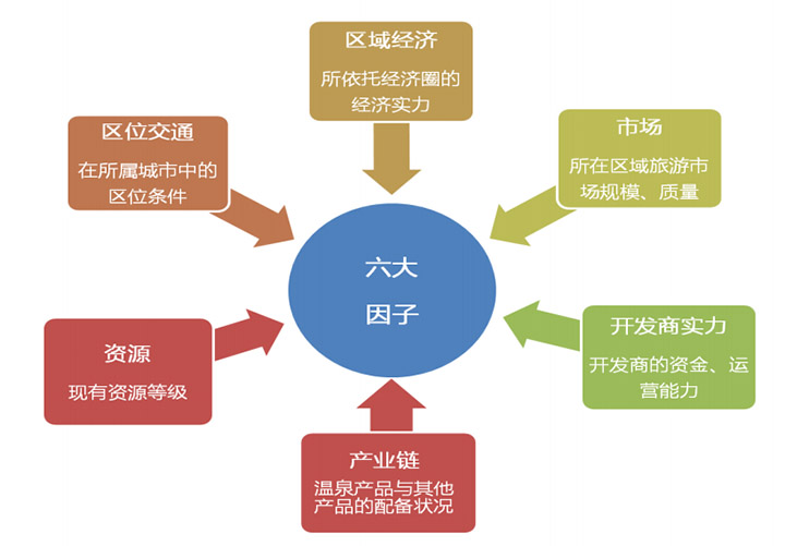 溫泉項(xiàng)目發(fā)展影響因子