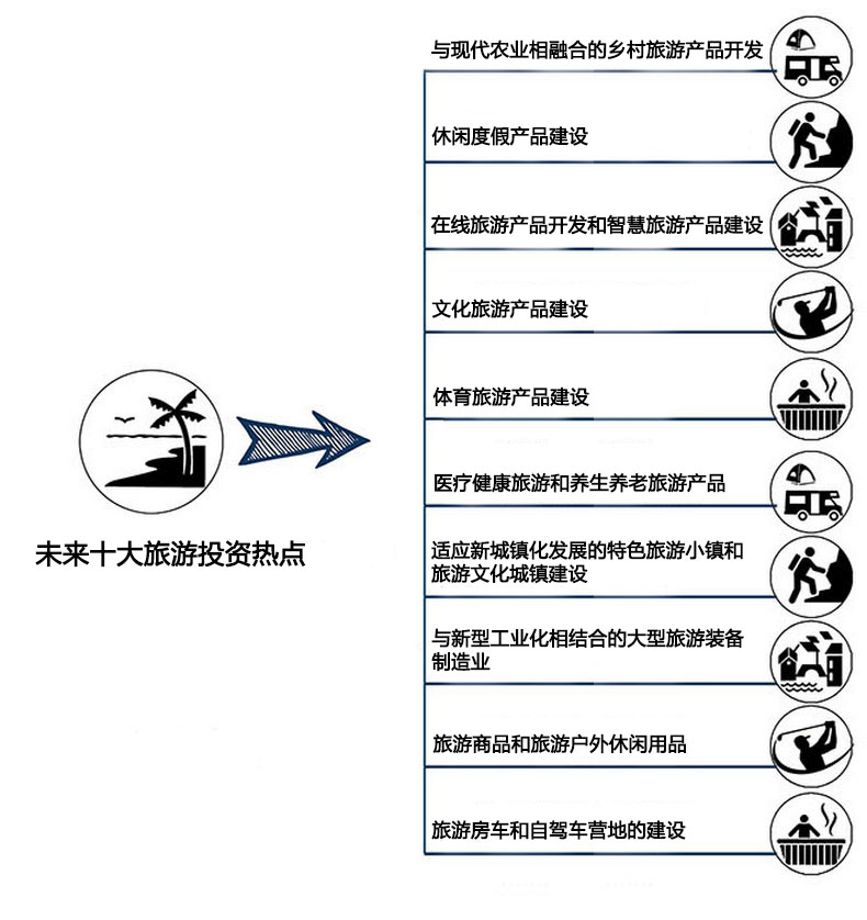 旅游策劃/旅游規(guī)劃智庫：旅游投資發(fā)展趨勢