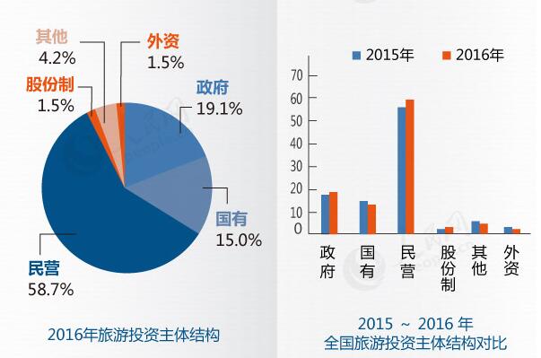 2016年旅游投資主體結(jié)構(gòu)