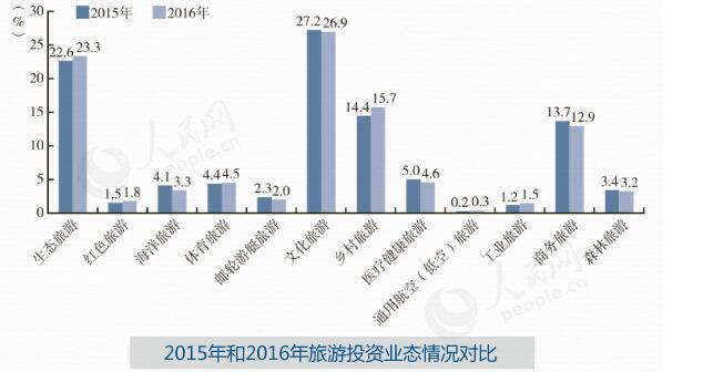 2015年和2016年旅游投資業(yè)態(tài)情況對比