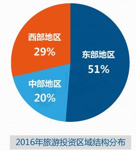 2016年旅游投資區(qū)域結(jié)構(gòu)分布